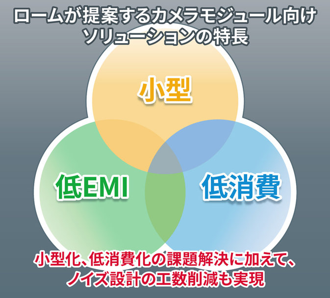 車載カメラモジュールに最適!